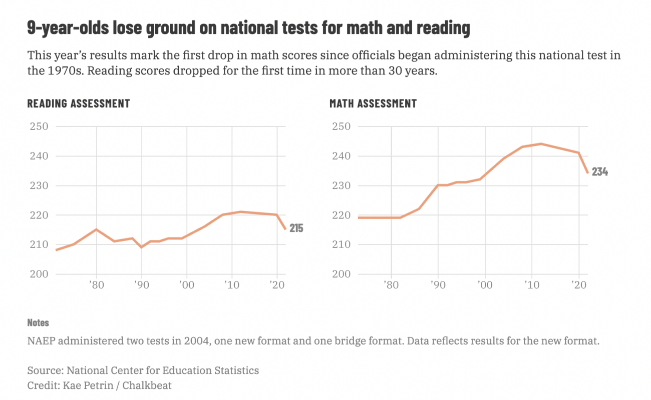 Math, Reading Scores Plummet On National Test, Erasing 20 Years Of ...